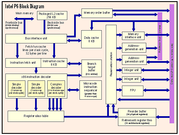 Intel P6 block
                  diagram.