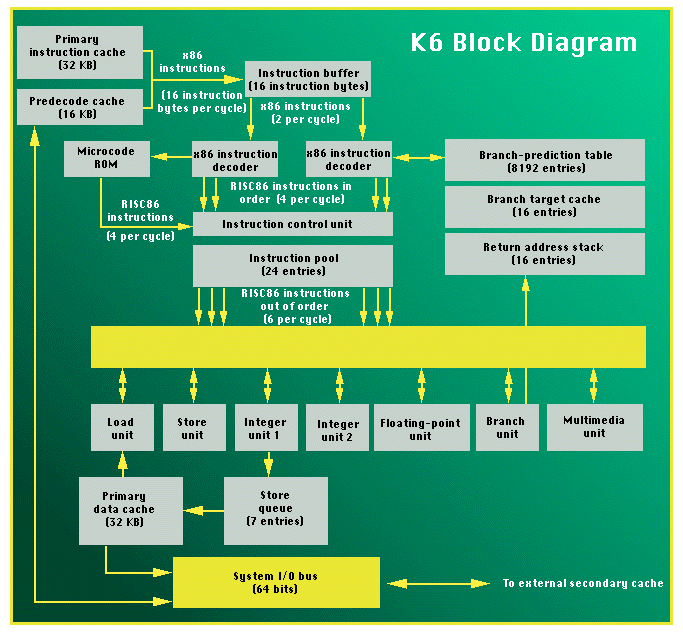 AMD K6 block diagram.